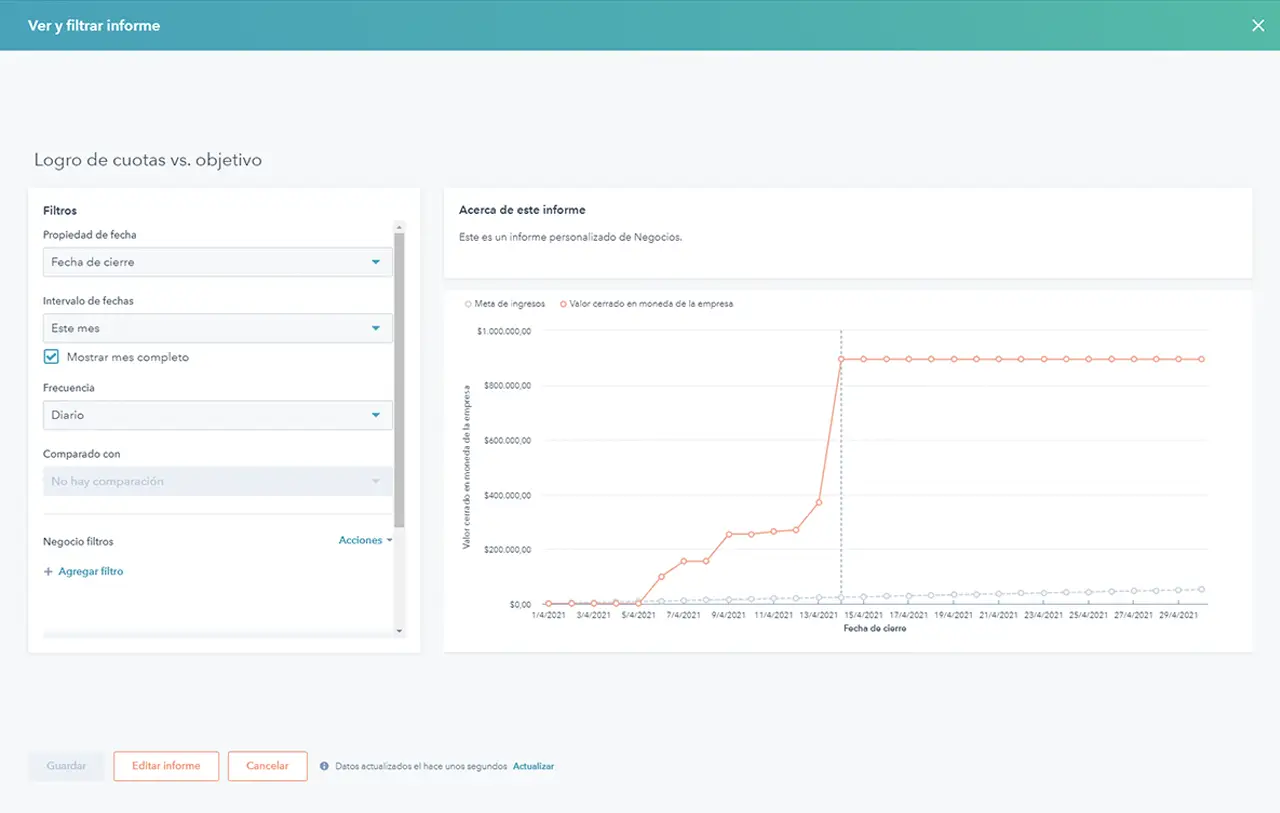 Captura de pantalla del software de informes de ventas de HubSpot mostrando la previsión ponderada de la pipeline.